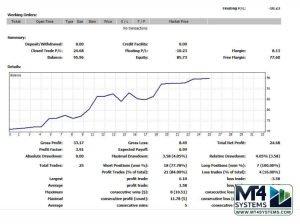 Violeta EA 2023 MT4 Result 1