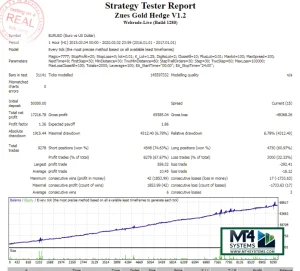 Zeus Gold Hedge EA MT4 Result 1