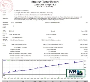 Zeus Gold Hedge EA MT4 Result 3