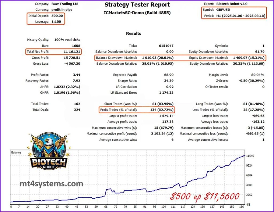 Biotech Robot MT5 v1.0 - Backtest Performance