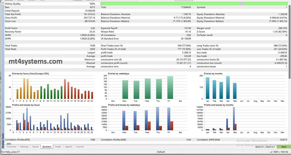 Biotech Robot MT5 v1.0 - Backtest Performance