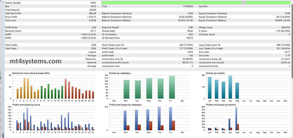 Biotech Robot MT5 v1.0 - Backtest Performance