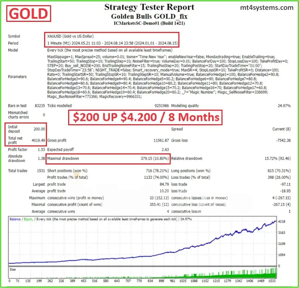 Golden Bulls GOLD MT4 – Reviews