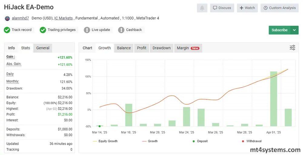 HiJack MT4 MyFxBook Verified Results