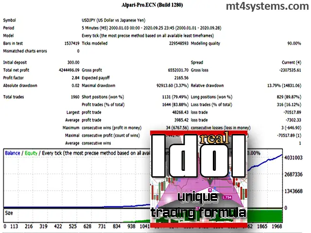 Real Idol EA - backtest results