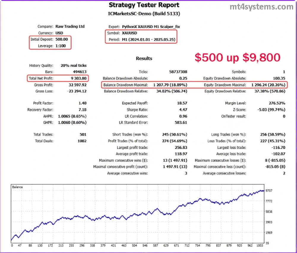 PythonX M1 Scalper XAUUSD MT5 Reviews