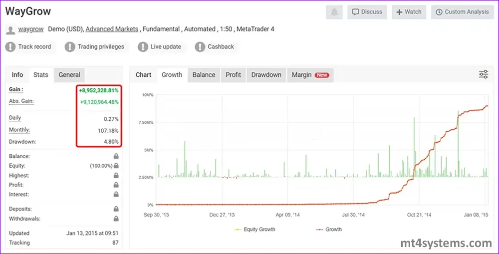 WayGrow EA MT4 Myfxbook Results