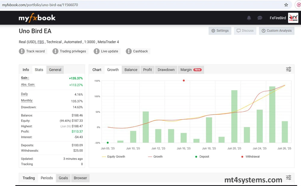 Gold Uno Bot MT5 – Verified Myfxbook Results