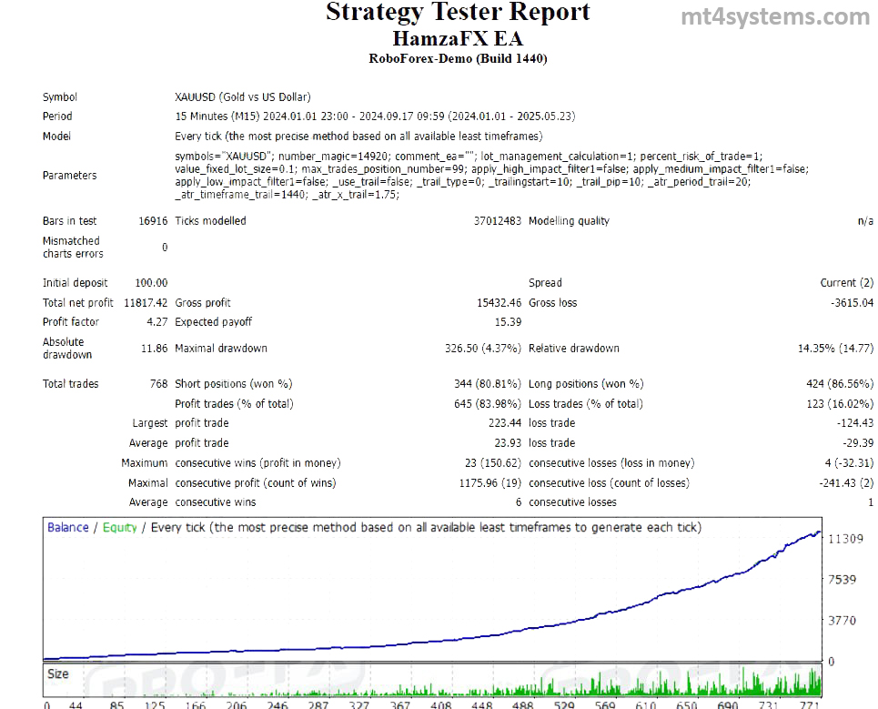HamzaFX EA Backtest Results – RoboForex Demo (M15 Timeframe)