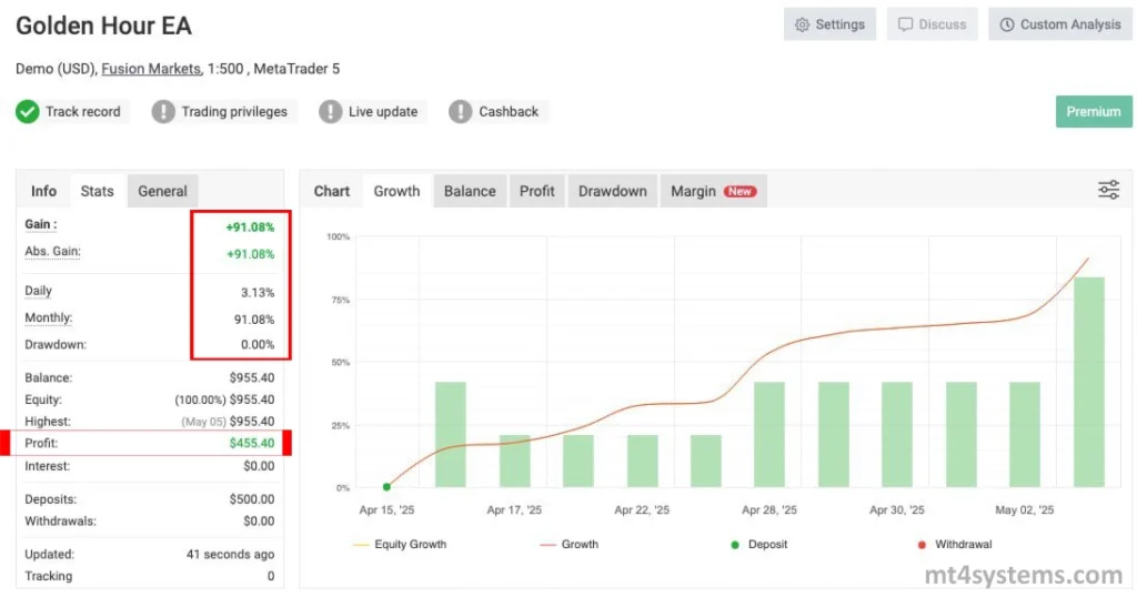 GoldenHour EA MT5 – MyFXBook Verified Live Results