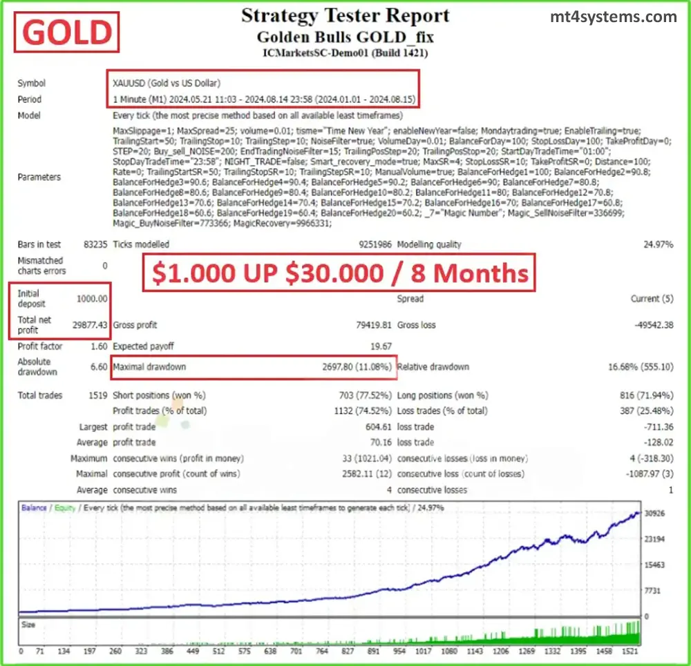 Golden Bulls GOLD MT4 – Reviews