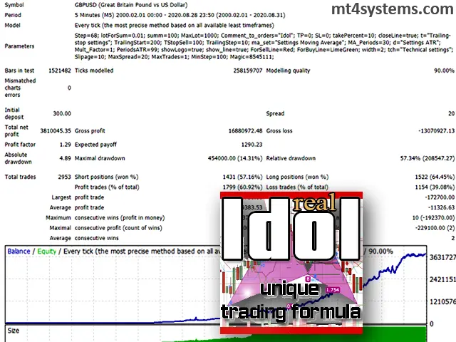 Real Idol EA - backtest results