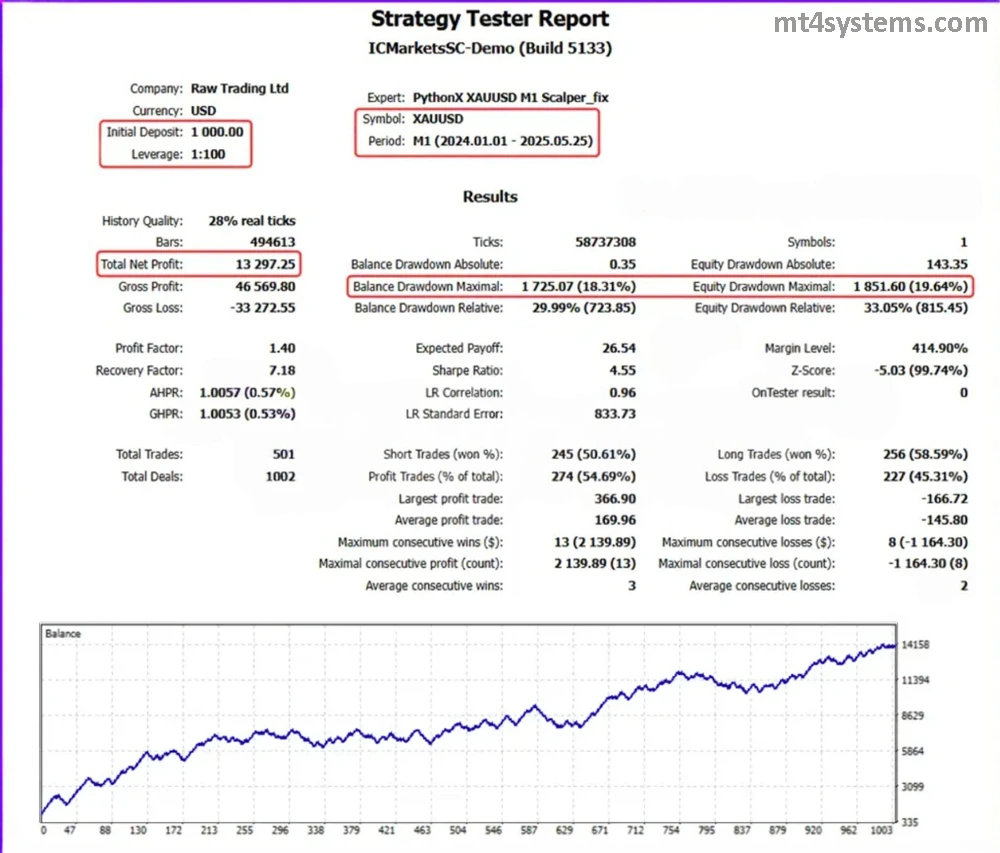 PythonX M1 Scalper XAUUSD MT5 Reviews