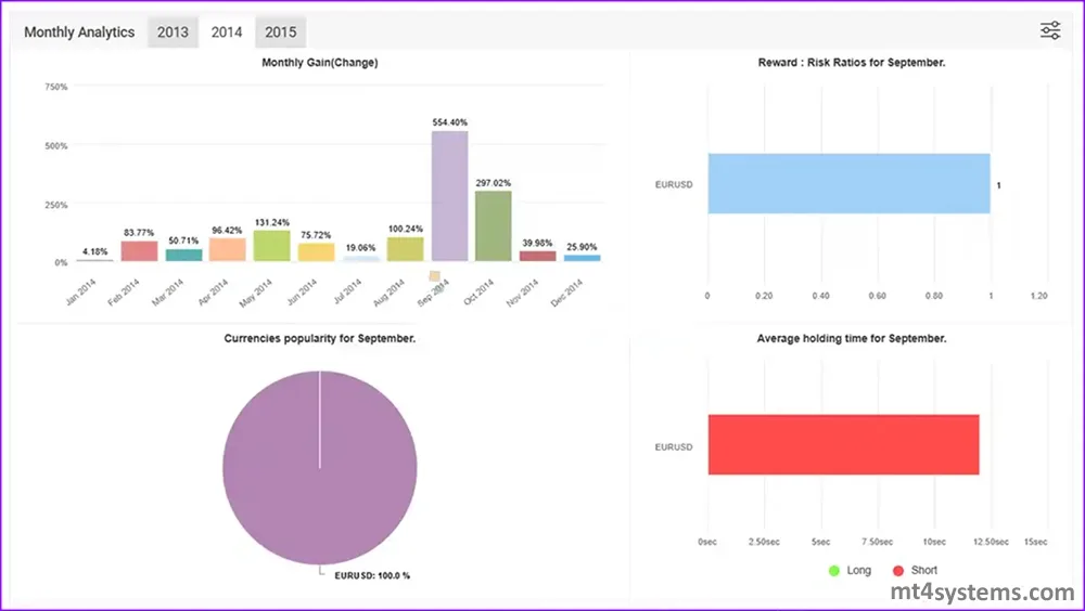 WayGrow EA MT4 Myfxbook Results