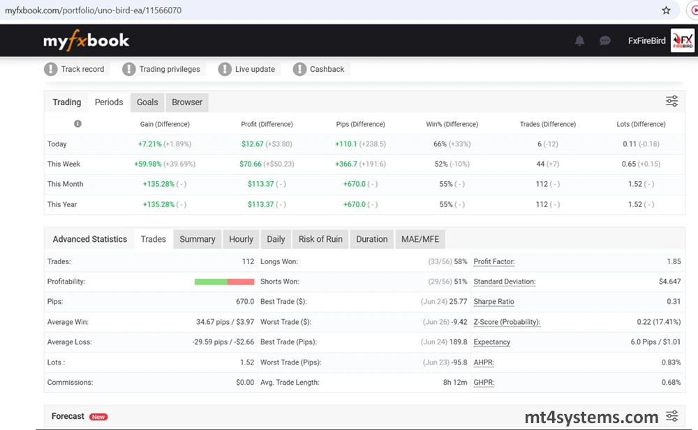 Gold Uno Bot MT5 – Verified Myfxbook Results