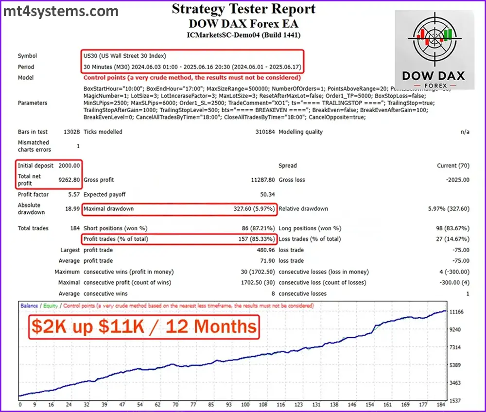Dow Dax Forex MT4 EA – Live Trading Results