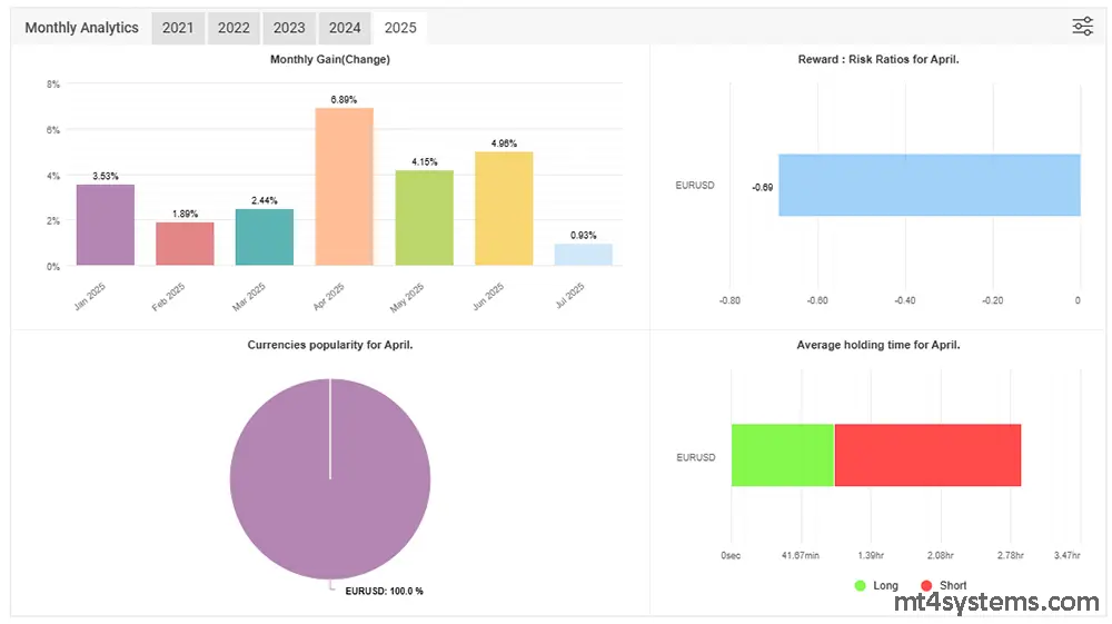 Alfa Advisor EA MT4 Reviews - myfxbook