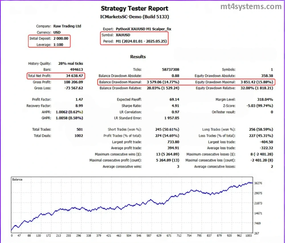 PythonX M1 Scalper XAUUSD MT5 Reviews