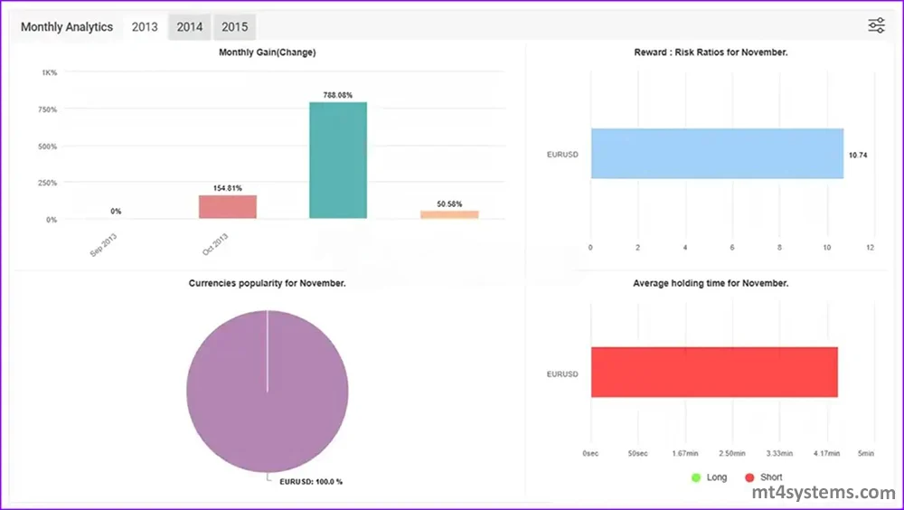 WayGrow EA MT4 Myfxbook Results