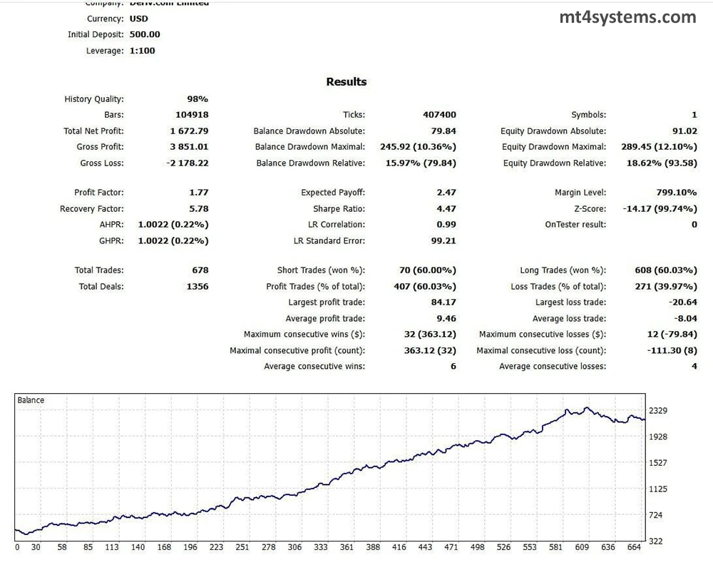 Gold Uno Bot MT5 Backtest