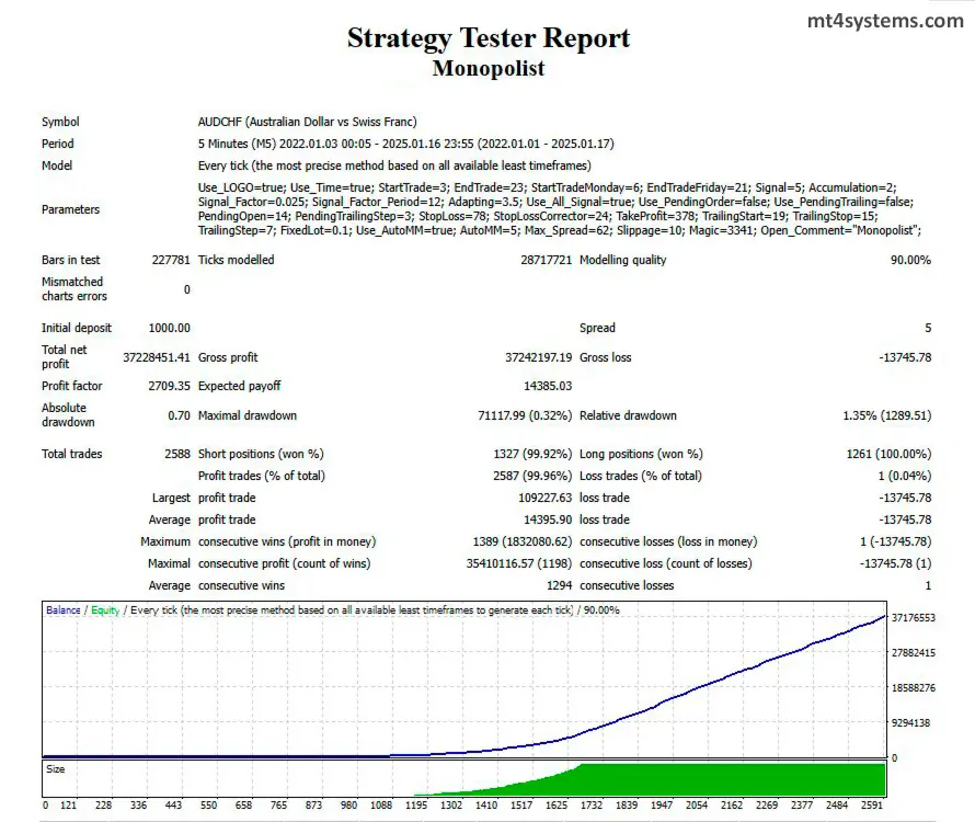 Monopolist MT4 v1.1 - Backtest Results