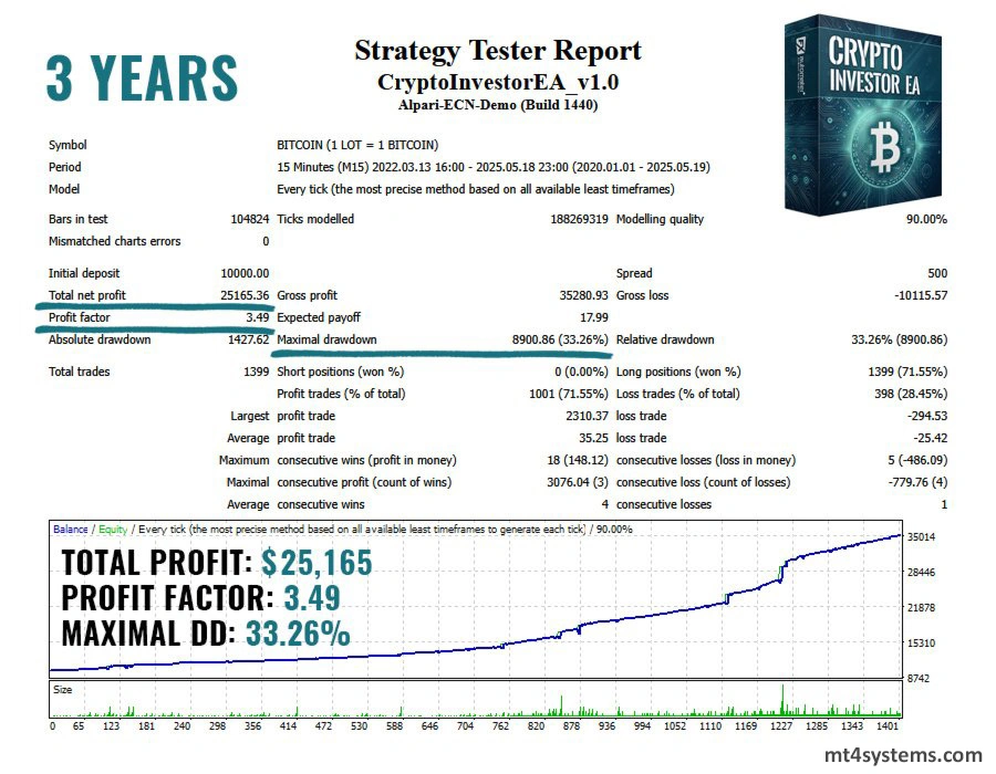 Crypto Investor EA - Backtest Results