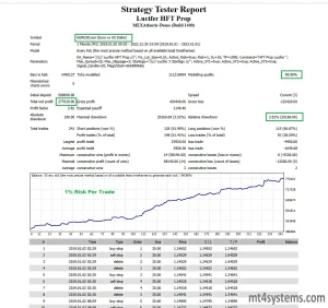 Lucifer HFT Prop mt4 Backtest Results