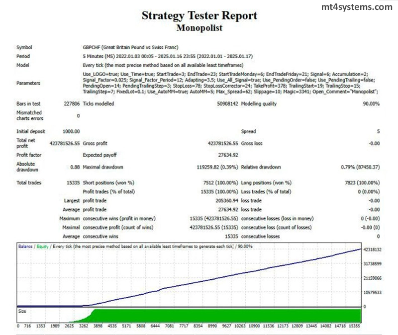 Monopolist MT4 v1.1 - Backtest Results