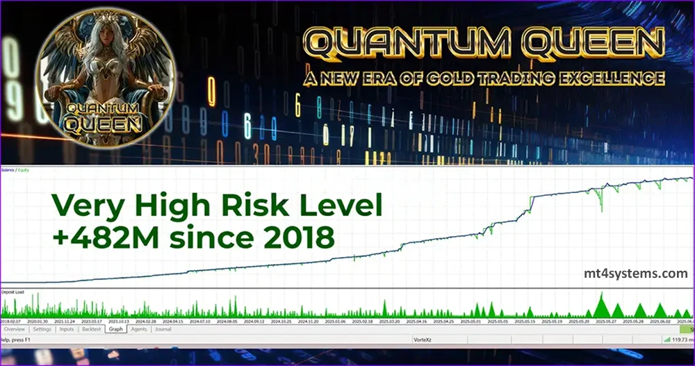 Quantum Queen MT5 Backtests