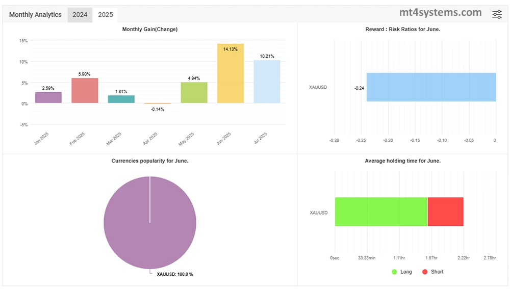 Aura Black Edition MT4 Reviews - myfxbook