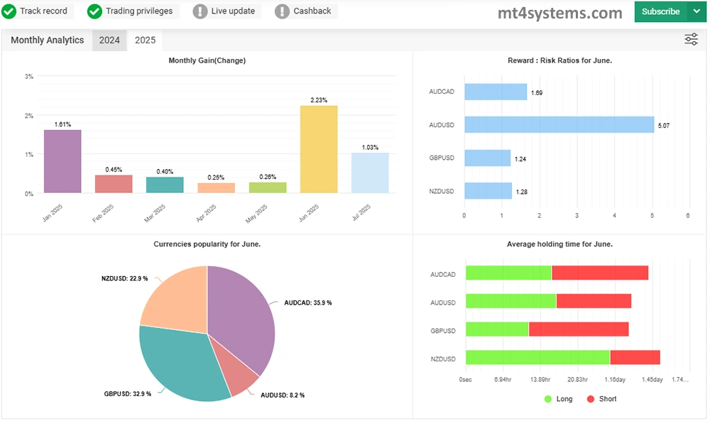 Titany X Pro(P) EA MT4 Verified Performance Results