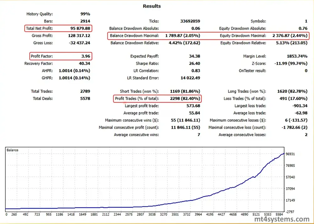 Trendlock AI EA MT5 – Backtest Performance Overview