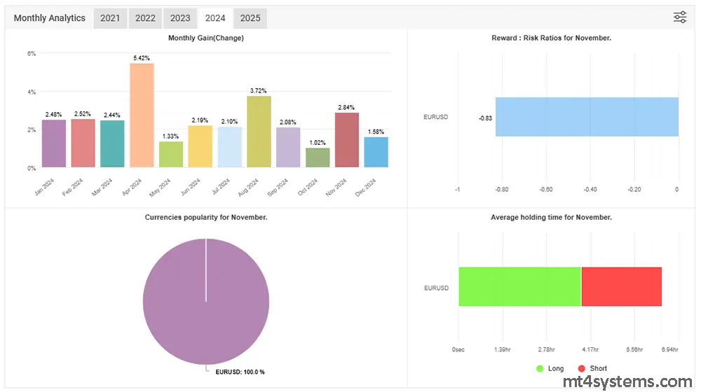 Alfa Advisor EA MT4 Reviews - myfxbook