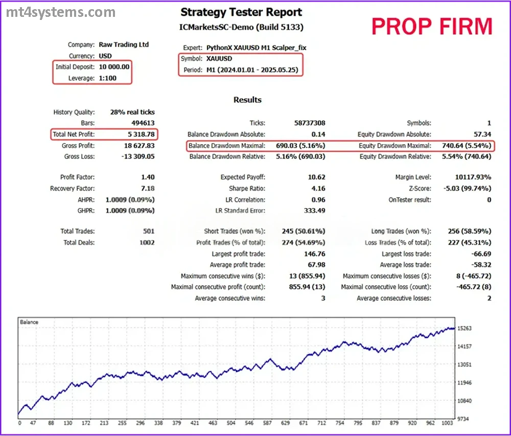 PythonX M1 Scalper XAUUSD MT5 Reviews