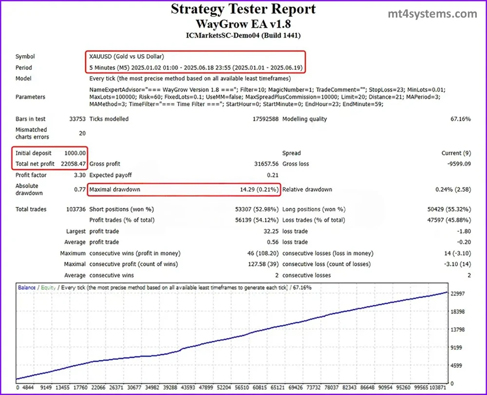 WayGrow EA MT4 Backtest Results