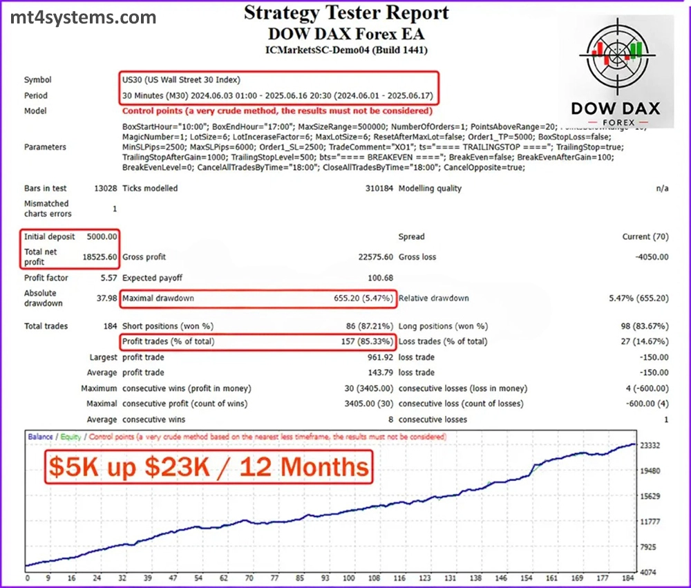 Dow Dax Forex MT4 EA – Live Trading Results