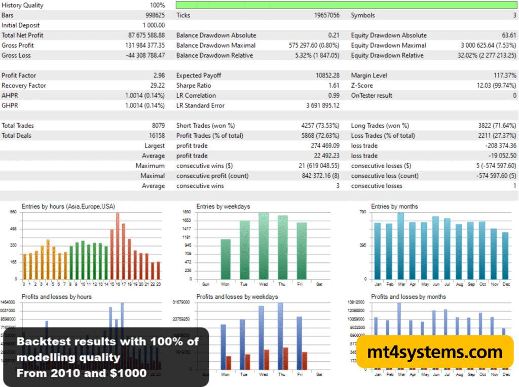 Boring Pips EA MT4 Backtest Results