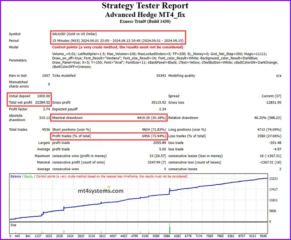 Advanced Hedge MT4 BackTests