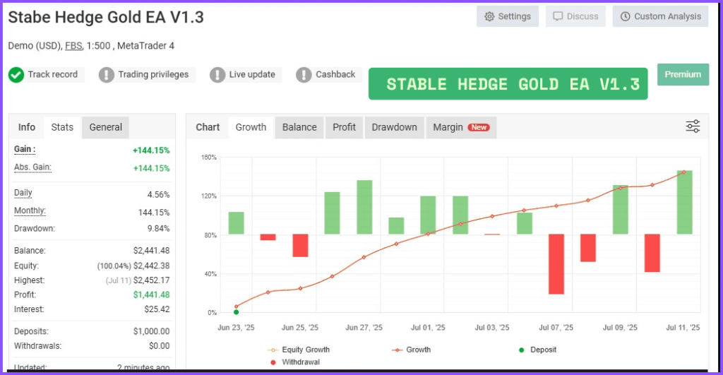 Stable Hedge Gold EA Myfxbook Verified Results