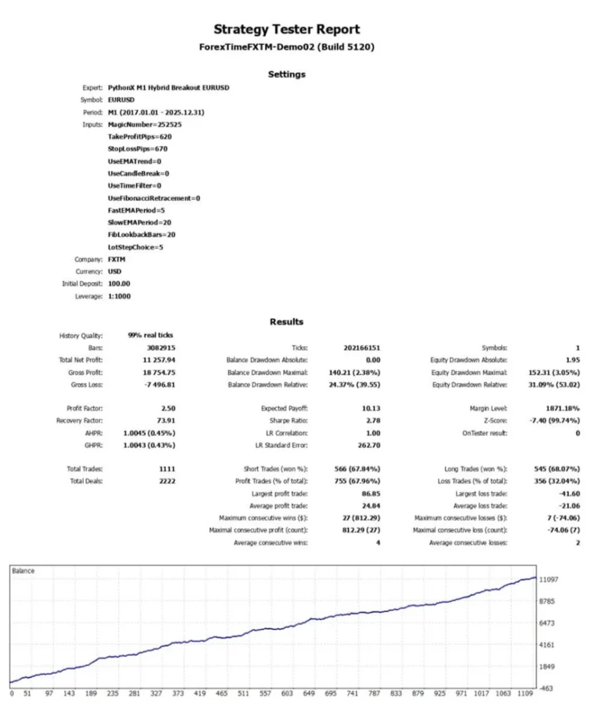 PythonX M1 Hybrid Breakout EURUSD - backtests