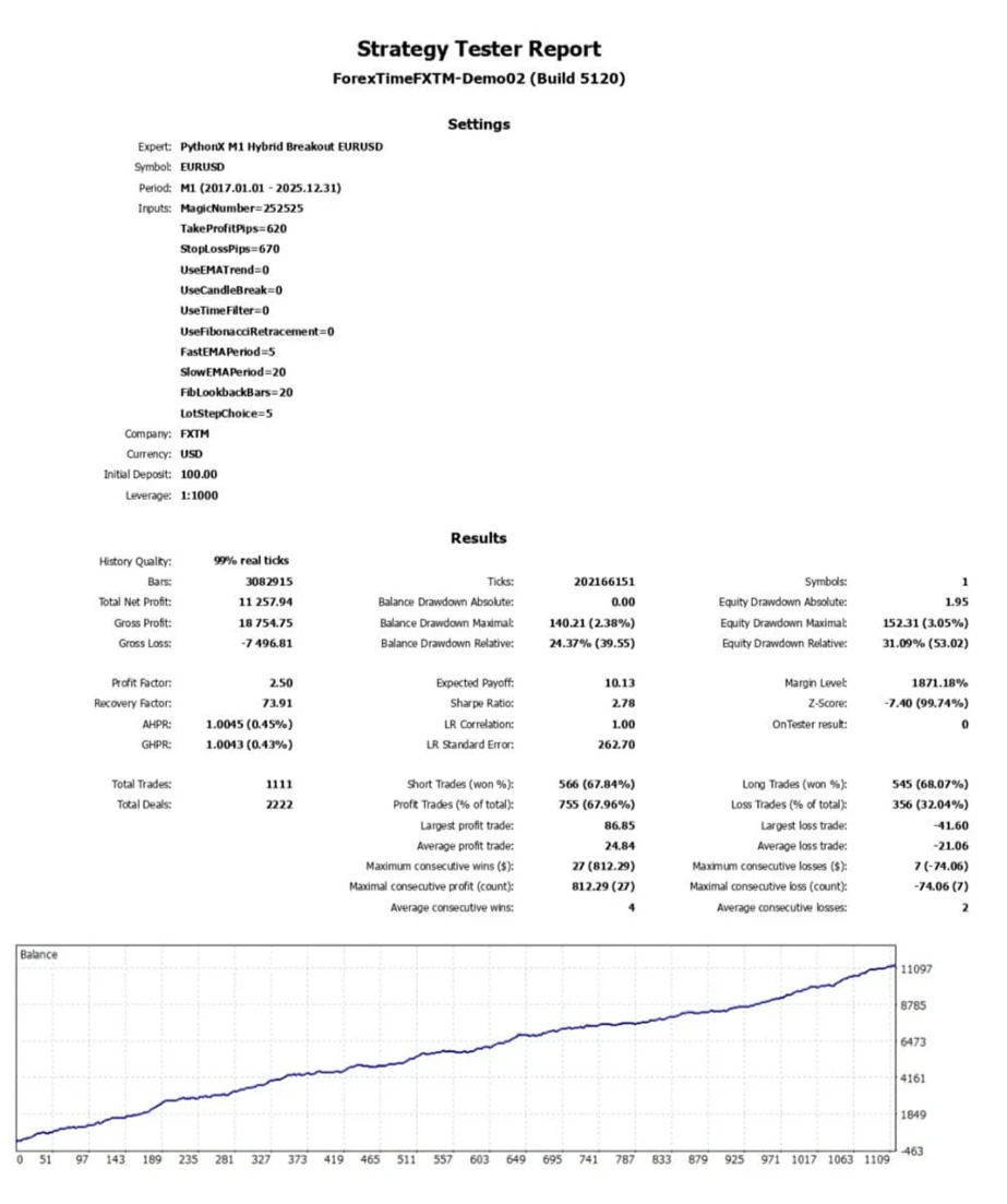 PythonX M1 Hybrid Breakout EURUSD - backtests