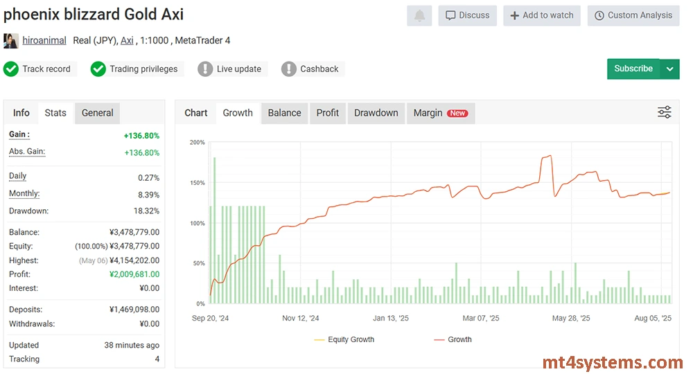 Phoenix Blizzard GOLD MT4 Reviews