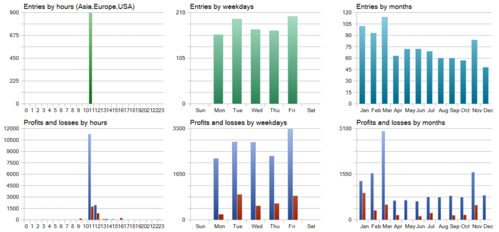 Dax Killer EA MT5 Backtest results