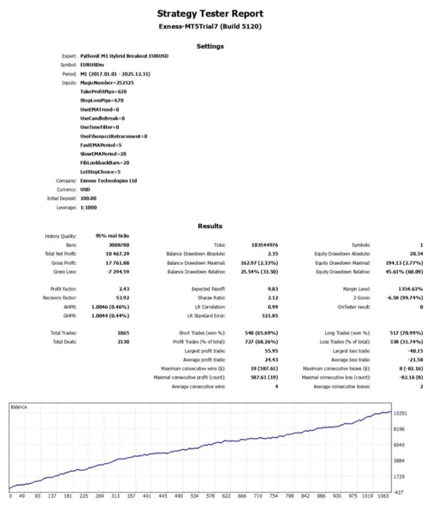 PythonX M1 Hybrid Breakout EURUSD - backtests