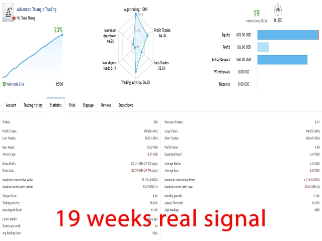 Advanced Triangle Trading MT4 Signal