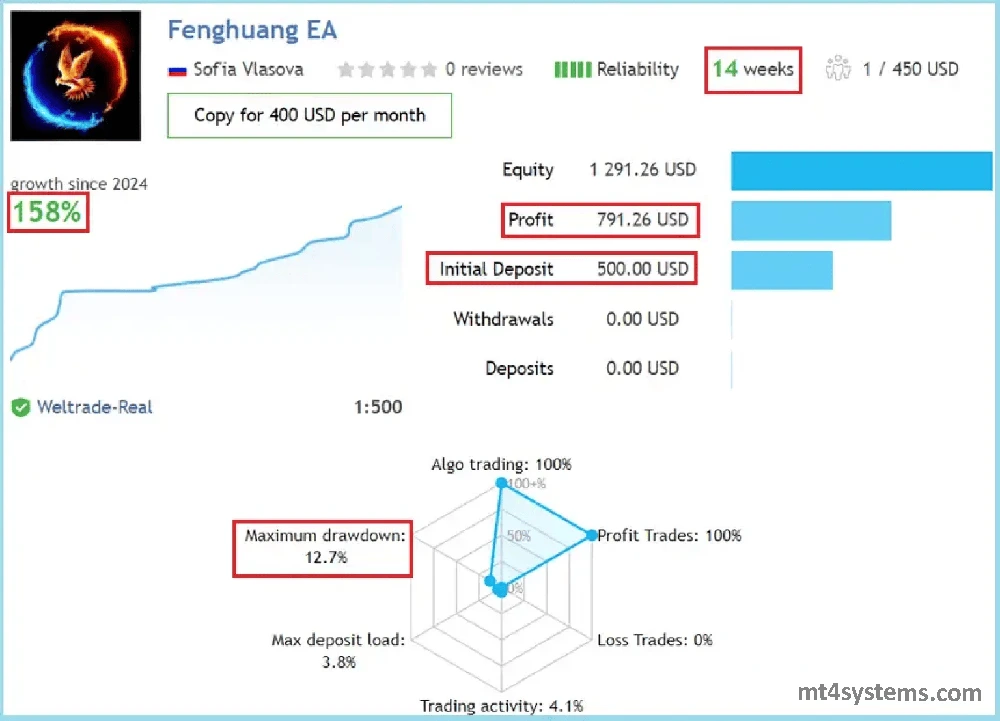 Fenghuang Rig EA MT4 reviews