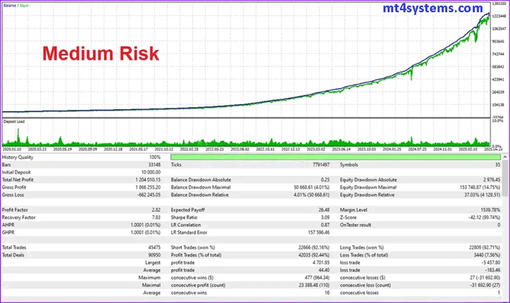 Medium Risk Live Results