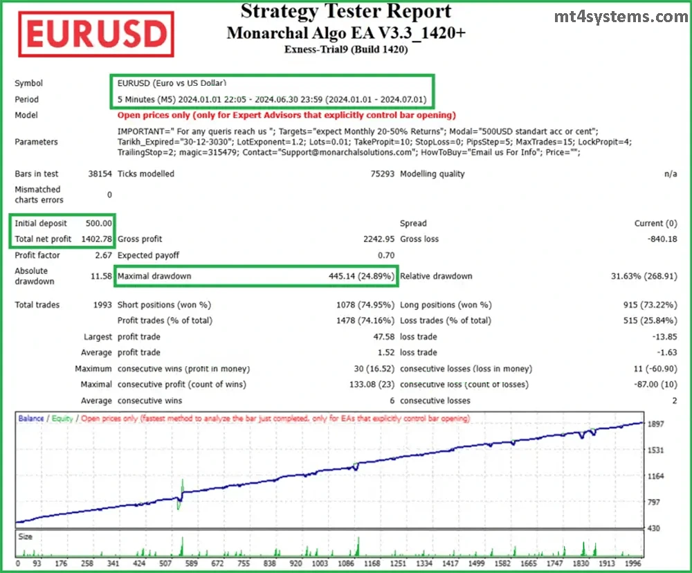 Monarchal Algo EA MT4 - Backtest Results