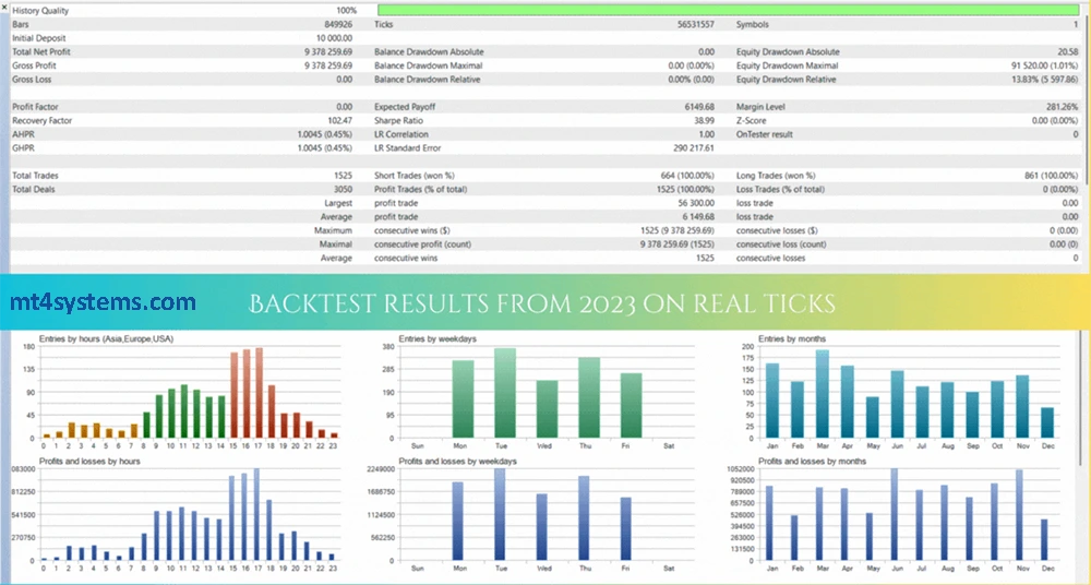BTC Spiral EA MT4 - Backtest Results
