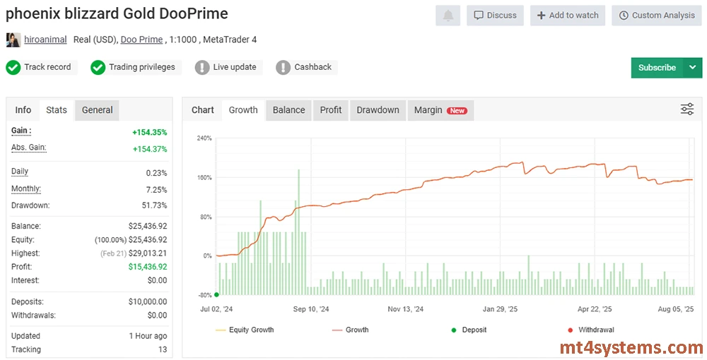 Phoenix Blizzard GOLD MT4 Reviews